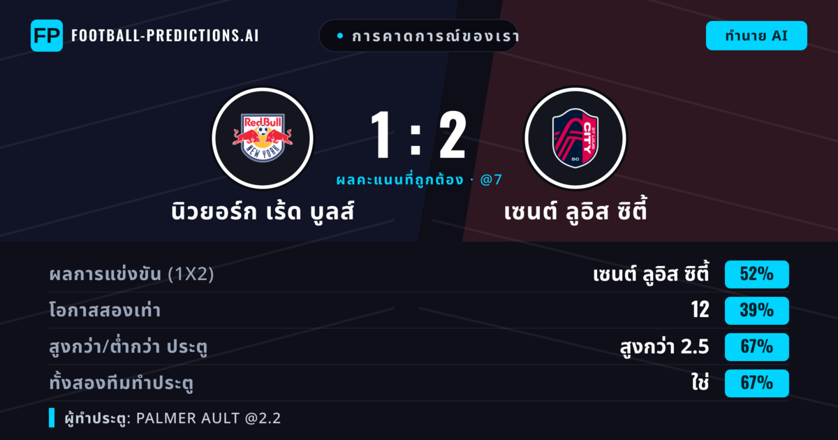 การคาดการณ์ของเรา: นิวยอร์ก เร้ด บูลส์ vs เซนต์ ลูอิส ซิตี้ — เซนต์ ลูอิส ซิตี้ — ชนะ (48%); เกิน 2.5; ทั้งสองทีมทำประตู: ใช่