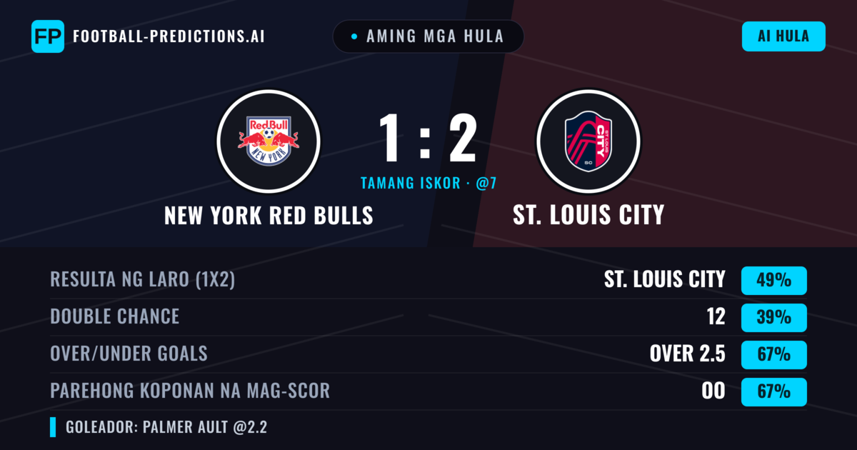 Aming mga hula: New York Red Bulls vs St. Louis City — St. Louis City — Manalo (53%); Over 2.5; Parehong magbubuo: Oo