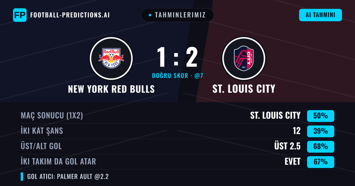 Tahminlerimiz: New York Red Bulls vs St. Louis City — St. Louis City — Kazanmak (48%); Üst 2.5; İki taraf da gol atar: Evet