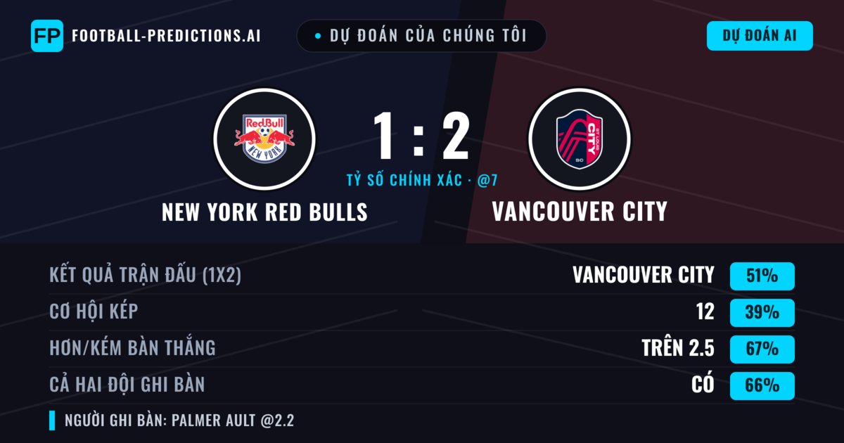 Dự đoán của chúng tôi: New York Red Bulls vs Vancouver City — Vancouver City — Thắng (50%); Hơn 2.5; Cả hai ghi bàn: Có