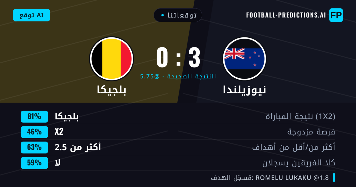 توقعاتنا: نيوزيلندا ضد بلجيكا — بلجيكا — فوز (81%); أكثر من 2.5; هدفين أو أكثر