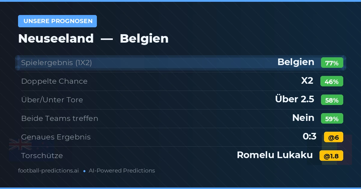 Unsere Prognosen: Neuseeland vs Belgien — Belgien — Sieg (77%); Über 2.5; Beide treffen: Nein