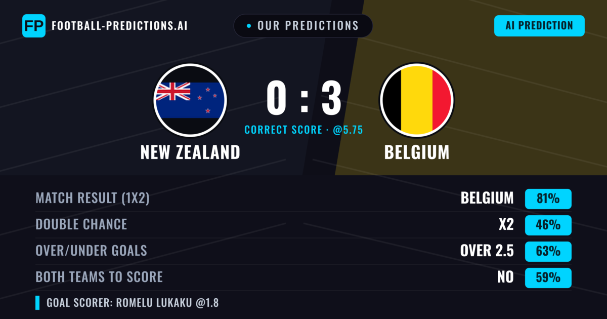 Our Predictions: New Zealand vs Belgium — Belgium — Win (81%); over 2.5; Both teams to score: Yes