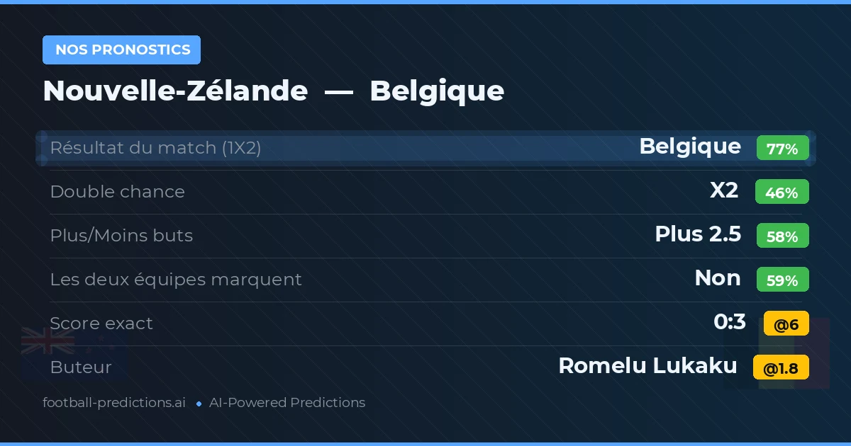 Nos pronostics: Nouvelle-Zélande vs Belgique — Belgique — Victoire (77%); Plus 2.5; Les deux marquent : Non