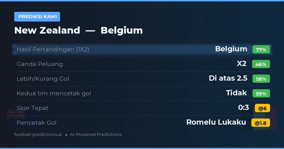 Prediksi kami: New Zealand vs Belgia — Belgia — Menang (77%); Lebih 2.5; Kedua tim mencetak gol: Tidak