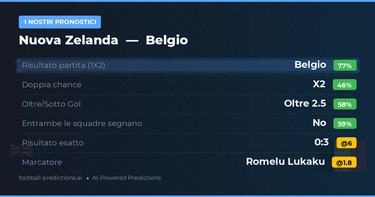 I nostri pronostici: Nuova Zelanda vs Belgio — Belgio — Vince (77%); Oltre 2.5; Entrambe segnano: No