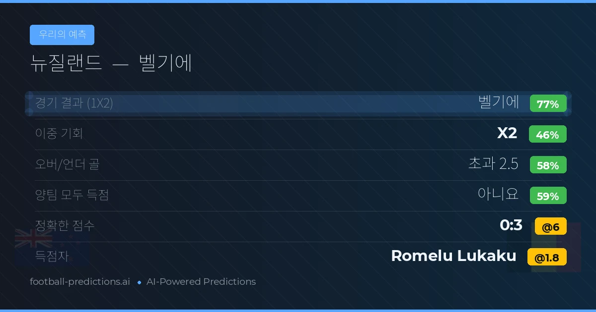 우리의 예측: 뉴질랜드 vs 벨기에 — 벨기에 — 승리 (78%); 초과 2.5; 양팀 모두 득점: 아니오