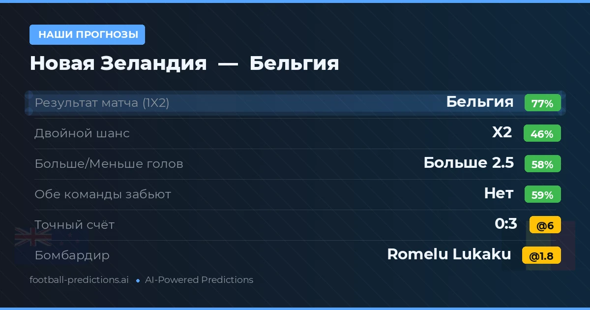 Наши прогнозы: Новая Зеландия против Бельгия — Бельгия — Победа (77%); Больше 2.5; Обе забьют Нет