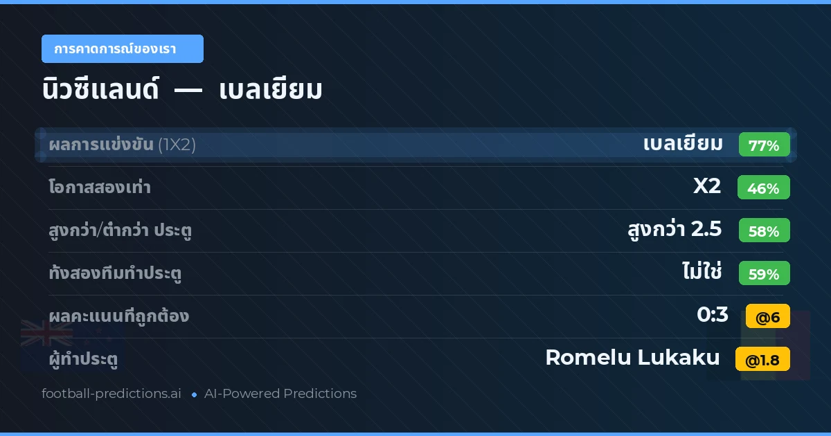 การคาดการณ์ของเรา: นิวซีแลนด์ vs เบลเยียม — เบลเยียม — ชนะ (78%); เกิน 2.5; ทั้งสองทีมทำประตู: ไม่ใช่