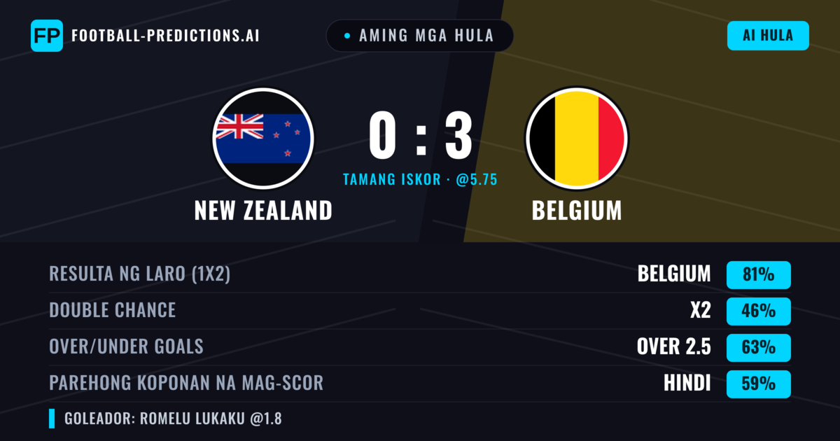 Aming mga hula: New Zealand vs Belgium — Belgium — Manalo (81%); Over 2.5; Parehong magbubuo: Oo