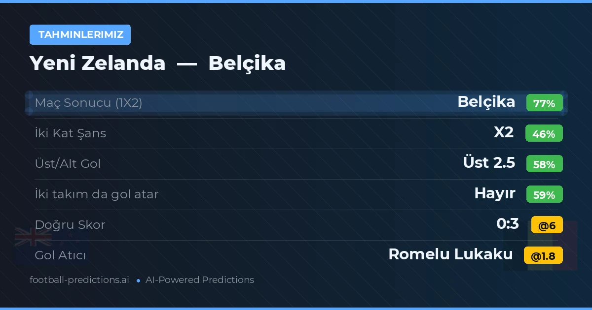 Tahminlerimiz: Yeni Zelanda vs Belçika — Belçika — Kazanmak (77%); Üst 2.5; İki taraf da gol atar: Hayır