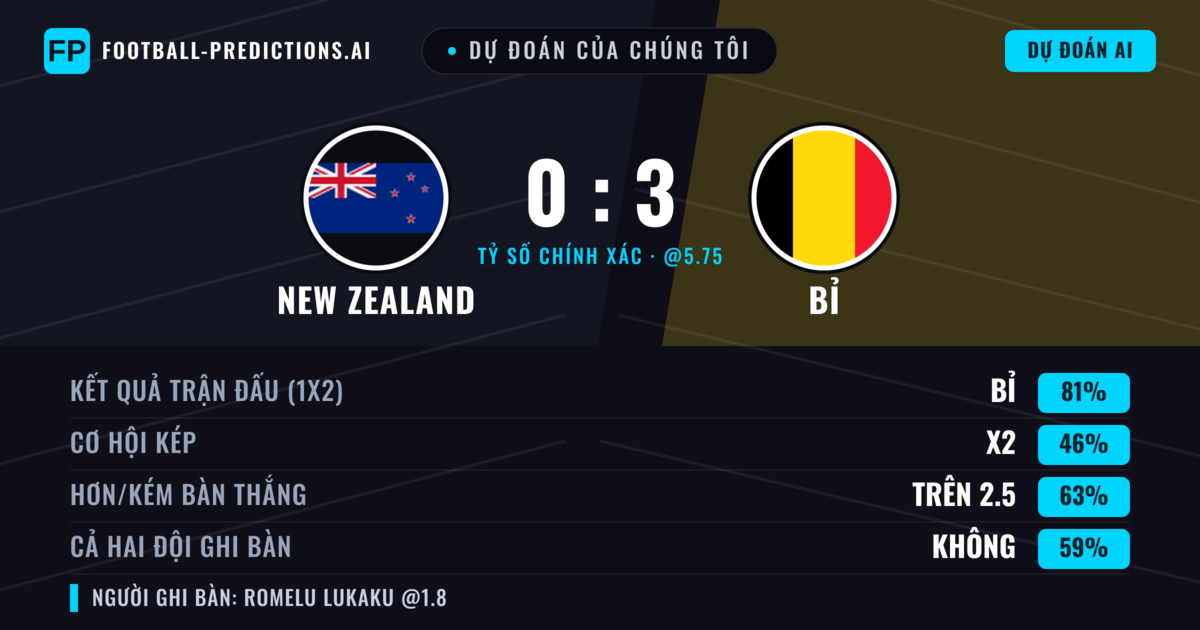Dự đoán của chúng tôi: New Zealand vs Bỉ — Bỉ — Thắng (81%); Hơn 2.5; Cả hai ghi bàn: Không