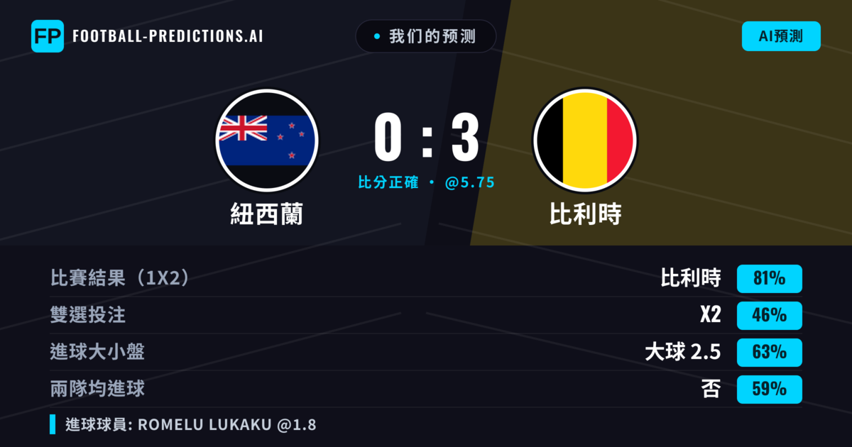 我们的预测: 紐西蘭 對 比利時 — 比利時 — 勝 (81%); 大球 2.5; 有進球