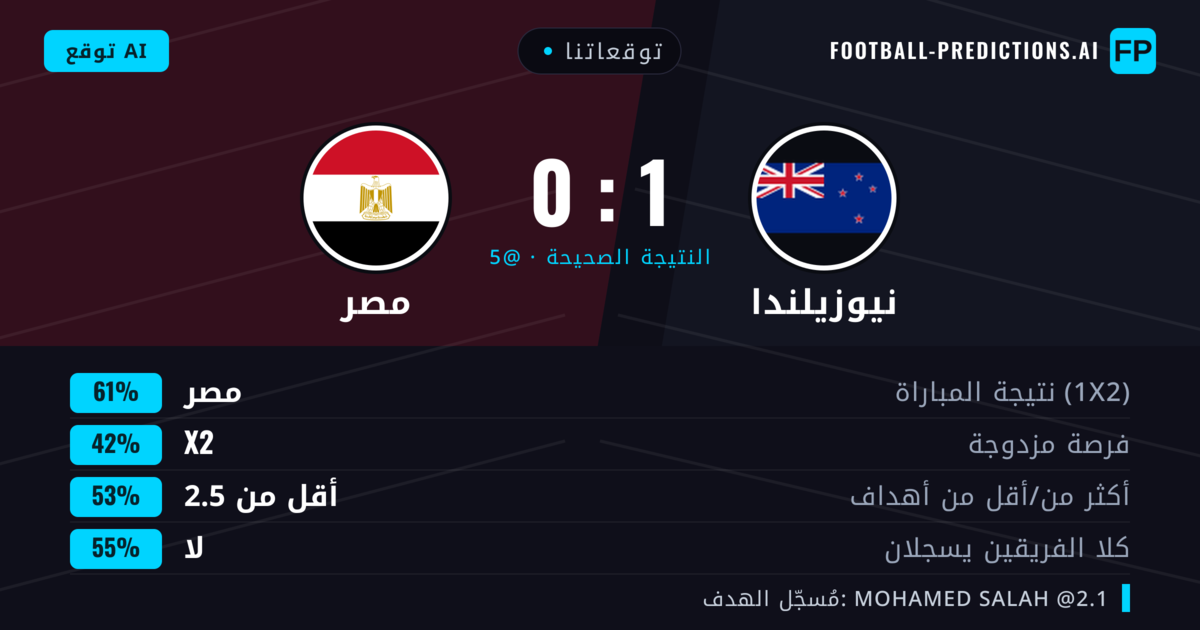 توقعاتنا: نيوزيلندا ضد مصر — مصر — فوز (61%); أقل من 2.5; لا يسجل الطرفان