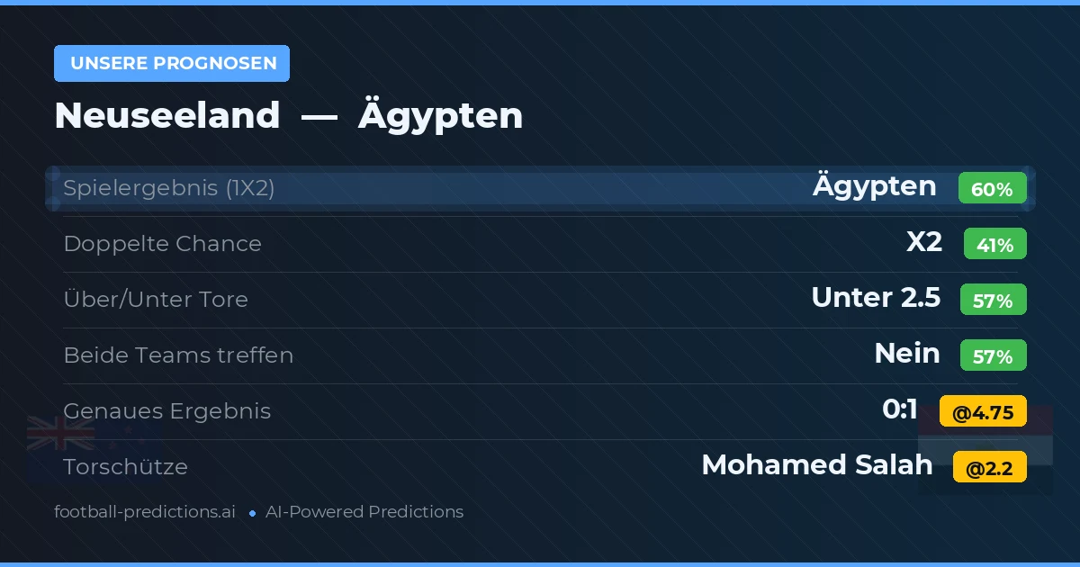 Unsere Prognosen: Neuseeland vs Ägypten — Ägypten — Sieg (59%); Unter 2.5; Beide treffen: Nein