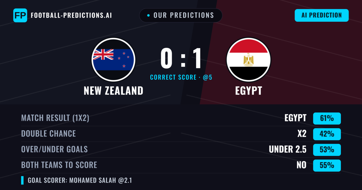 Our Predictions: New Zealand vs Egypt — Egypt — Win (61%); under 2.5; Both teams to score: No