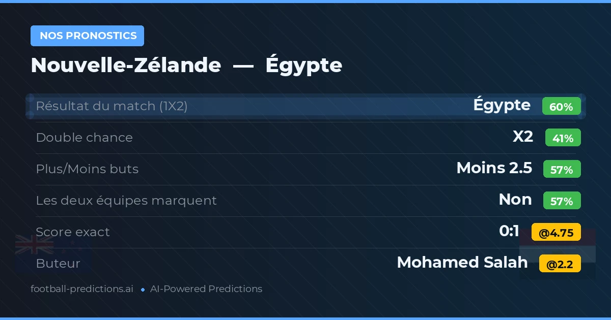 Nos pronostics: Nouvelle-Zélande vs Égypte — Égypte — Victoire (59%); Moins 2.5; Les deux marquent : Non