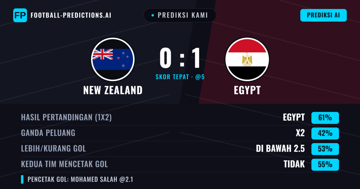 Prediksi kami: New Zealand vs Egypt — Egypt — Menang (61%); Kurang 2.5; Kedua tim mencetak gol: Tidak