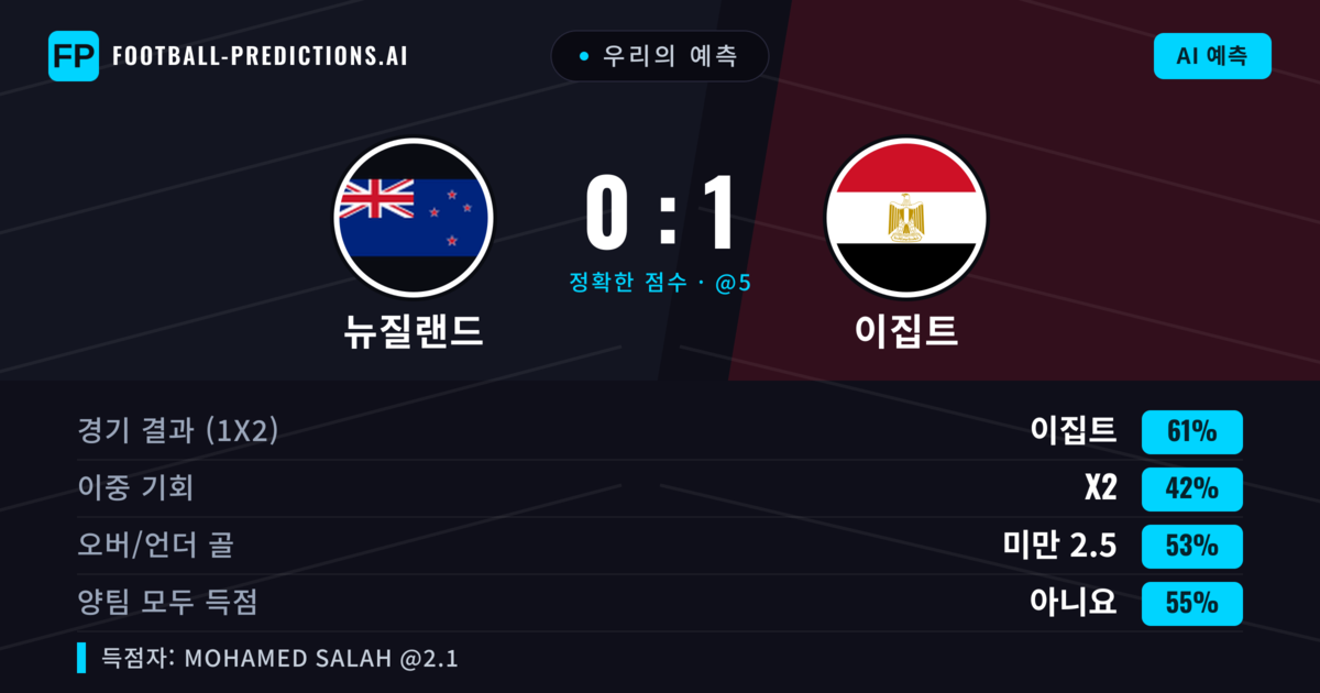 우리의 예측: 뉴질랜드 vs 이집트 — 이집트 — 승리 (61%); 미만 2.5; 양팀 모두 득점: 아니오