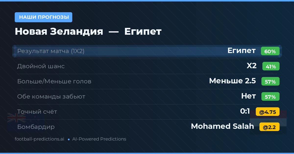 Наши прогнозы: Новая Зеландия против Египет — Египет — Победа (60%); Меньше 2.5; Обе забьют Нет