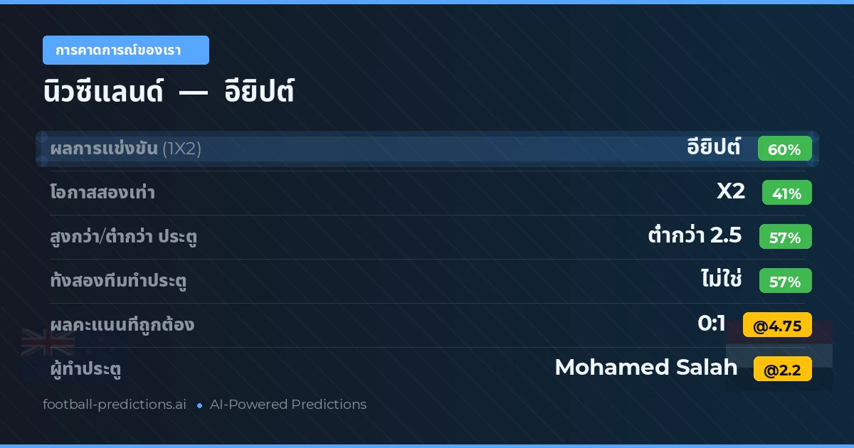 การคาดการณ์ของเรา: นิวซีแลนด์ vs อียิปต์ — อียิปต์ — ชนะ (60%); ต่ำกว่า 2.5; ทั้งสองทีมทำประตู: ไม่ใช่