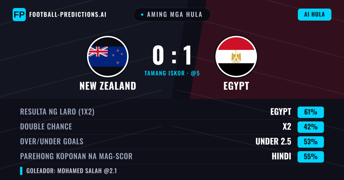 Aming mga hula: New Zealand vs Egypt — Egypt — Manalo (61%); Under 2.5; Parehong magbubuo: Hindi