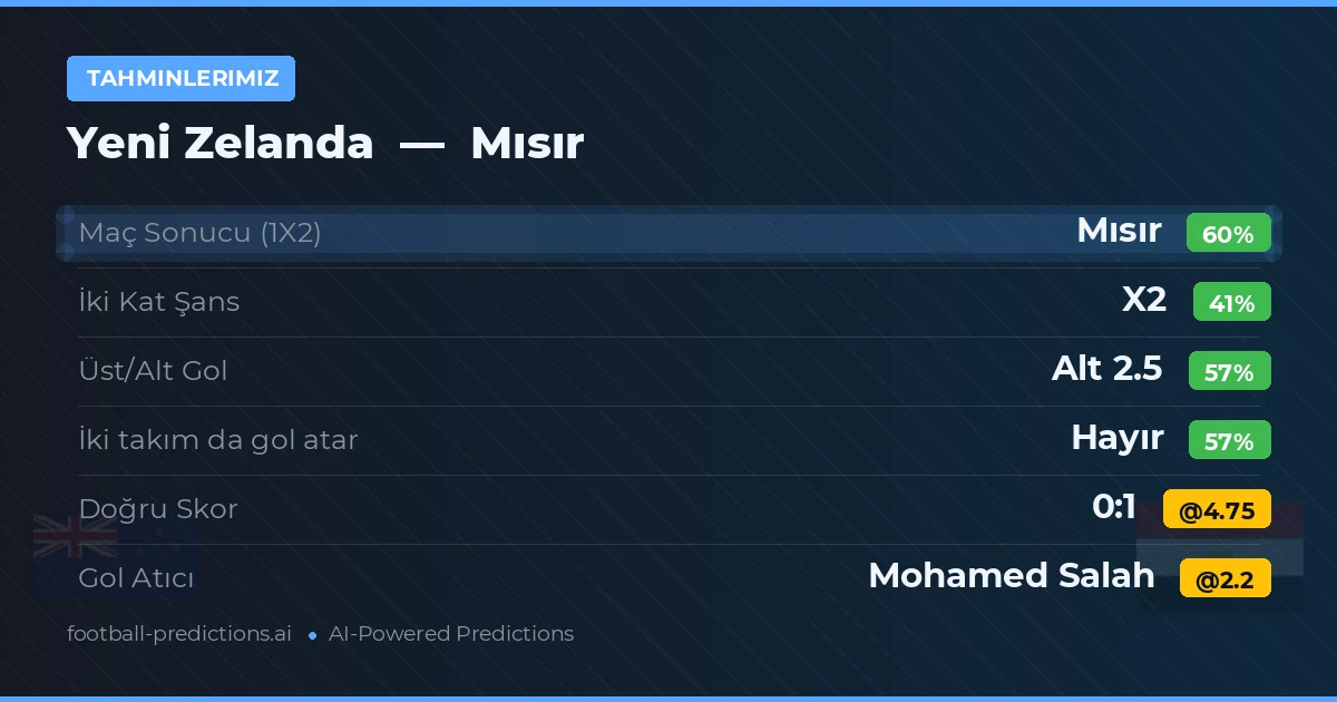 Tahminlerimiz: Yeni Zelanda vs Mısır — Mısır — Kazanmak (59%); Alt 2.5; İki taraf da gol atar: Hayır