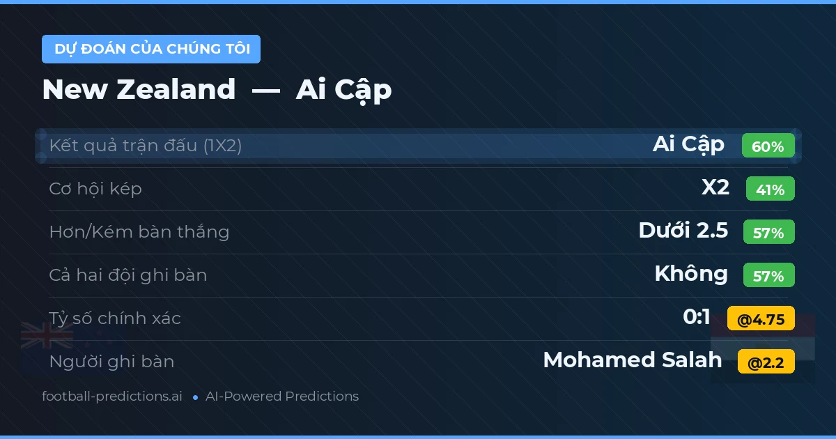 Dự đoán của chúng tôi: New Zealand vs Ai Cập — Ai Cập — Thắng (59%); Ít hơn 2.5; Cả hai ghi bàn: Không