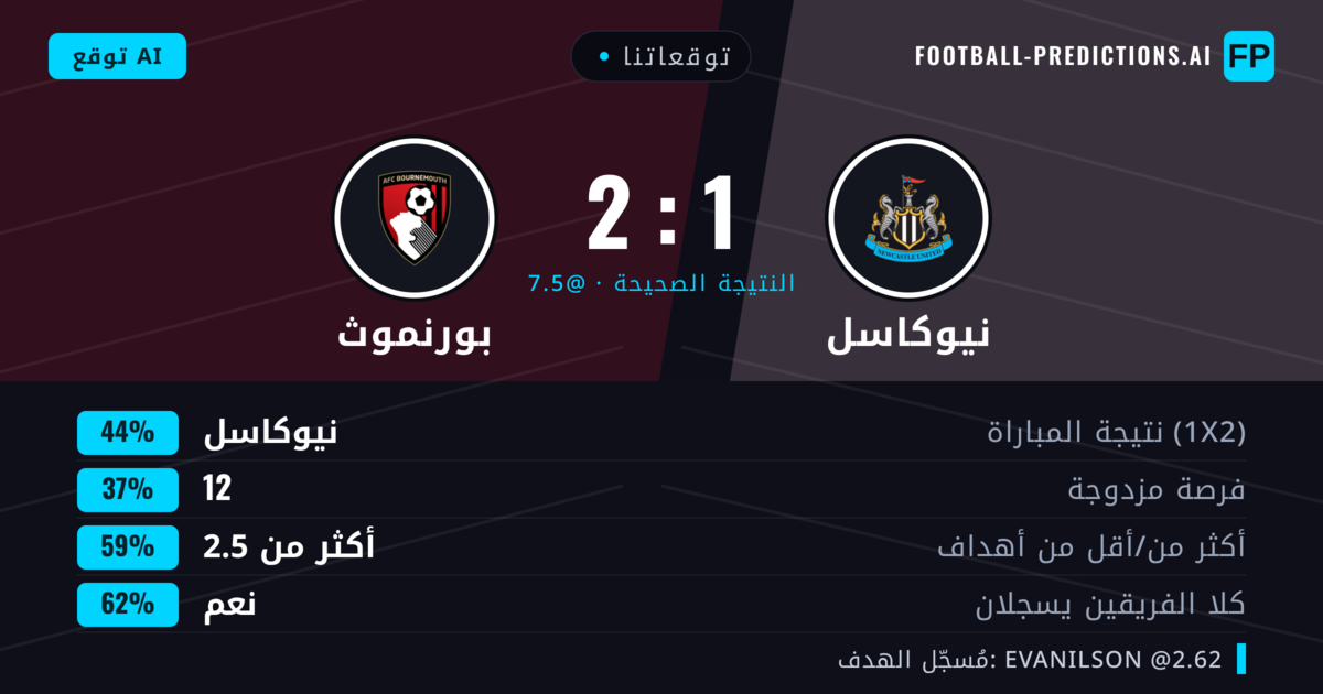 توقعاتنا: نيوكاسل ضد بورنموث — نيوكاسل — فوز (45%); أكثر من 2.5; هدفين أو أكثر
