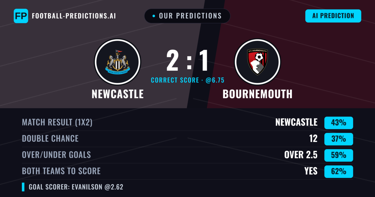 Our Predictions: Newcastle vs Bournemouth — Newcastle — Win (46%); over 2.5; Both teams to score: Yes
