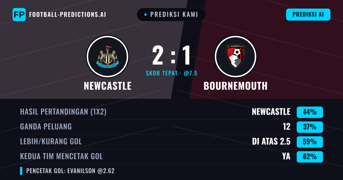 Prediksi kami: Newcastle vs Bournemouth — Newcastle — Menang (45%); Lebih 2.5; Kedua tim mencetak gol: Ya