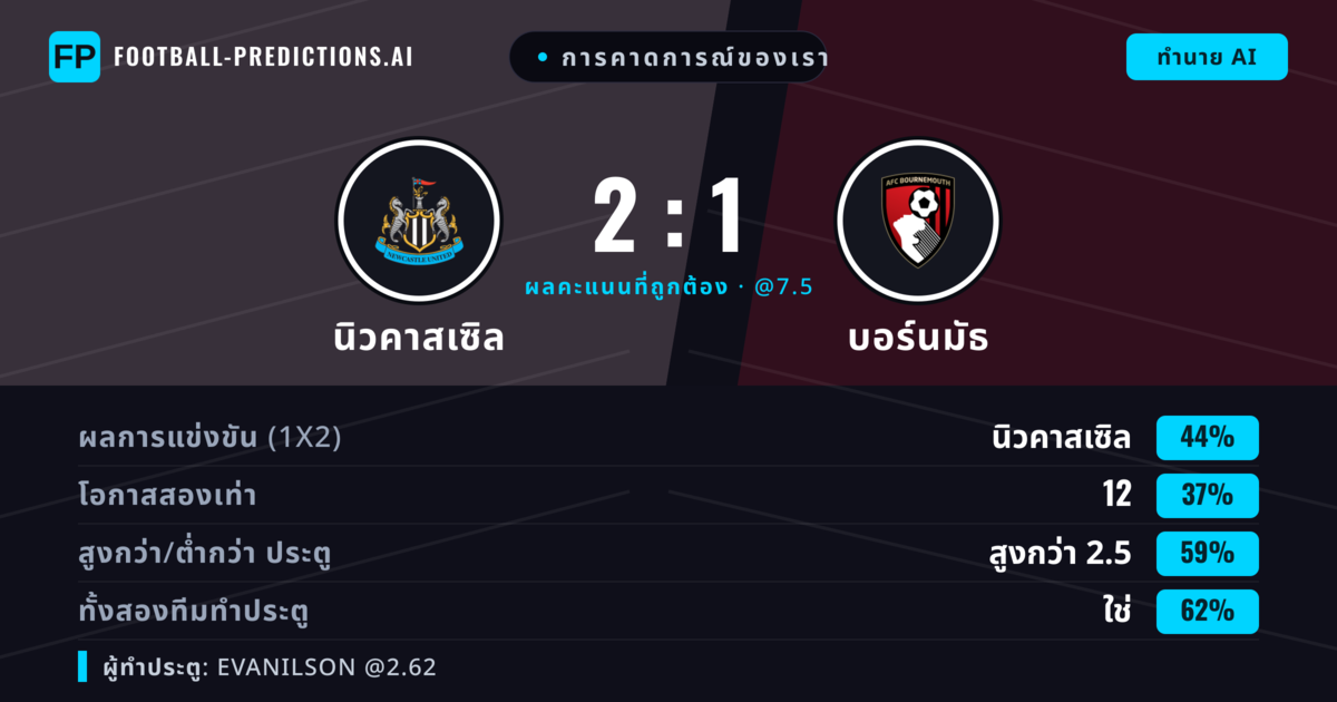 การคาดการณ์ของเรา: นิวคาสเซิล vs บอร์นมัธ — นิวคาสเซิล — ชนะ (45%); เกิน 2.5; ทั้งสองทีมทำประตู: ใช่