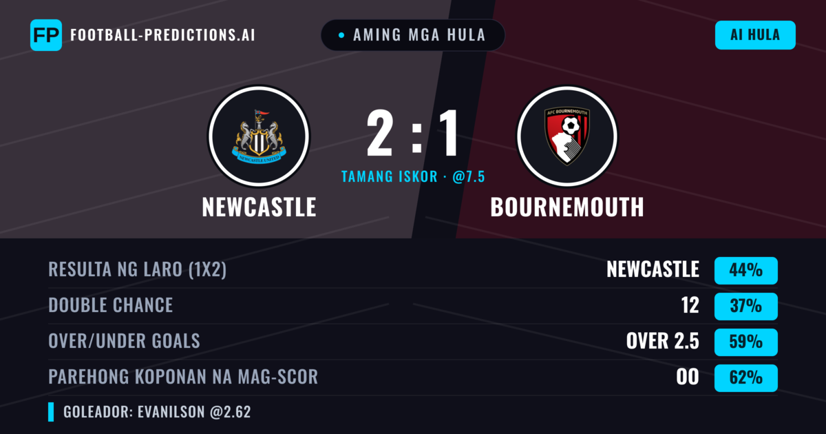 Aming mga hula: Newcastle vs Bournemouth — Newcastle — Manalo (45%); Over 2.5; Parehong magbubuo: Oo