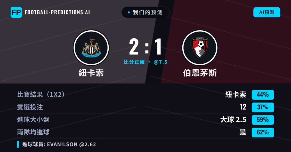 我们的预测: 紐卡索 對 伯恩茅斯 — 紐卡索 — 勝 (45%); 大球 2.5; 有進球
