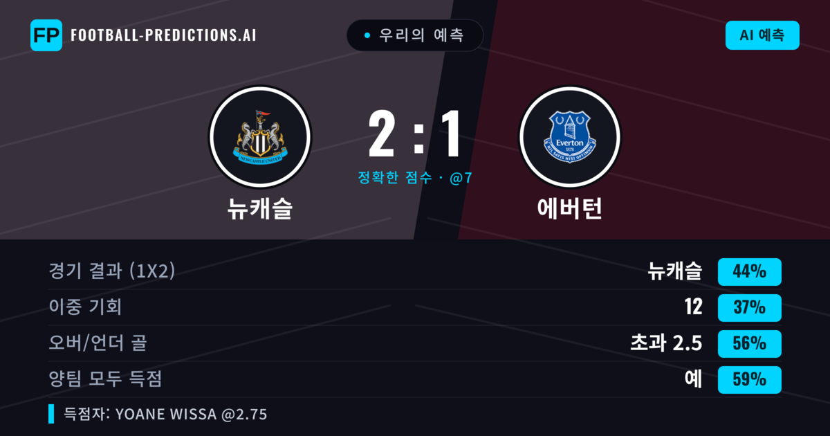 우리의 예측: 뉴캐슬 vs 에버턴 — 뉴캐슬 — 승리 (43%); 초과 2.5; 양팀 모두 득점: 예