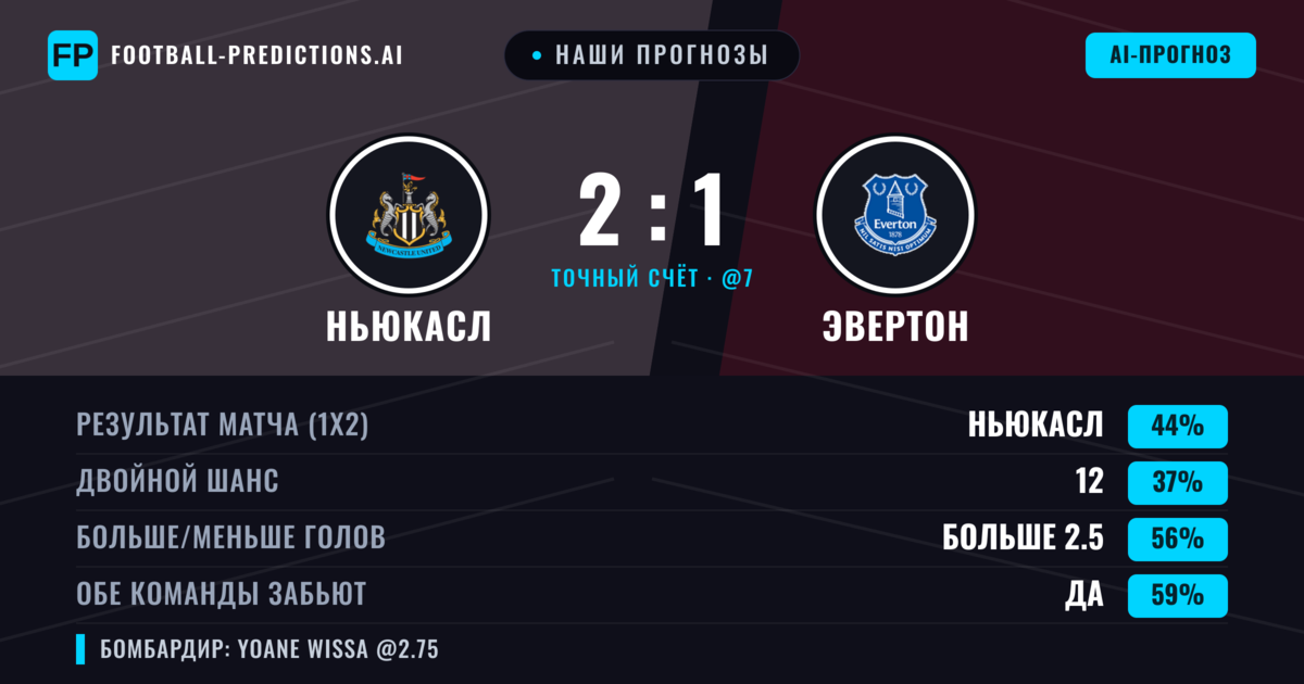 Наши прогнозы: Ньюкасл против Эвертон — Ньюкасл — Победа (43%); Больше 2.5; Обе забьют Да