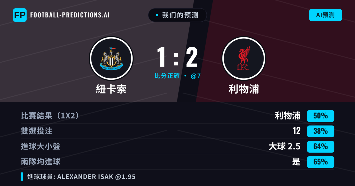 我们的预测: 紐卡索 對 利物浦 — 利物浦 — 勝 (50%); 大球 2.5; 有進球