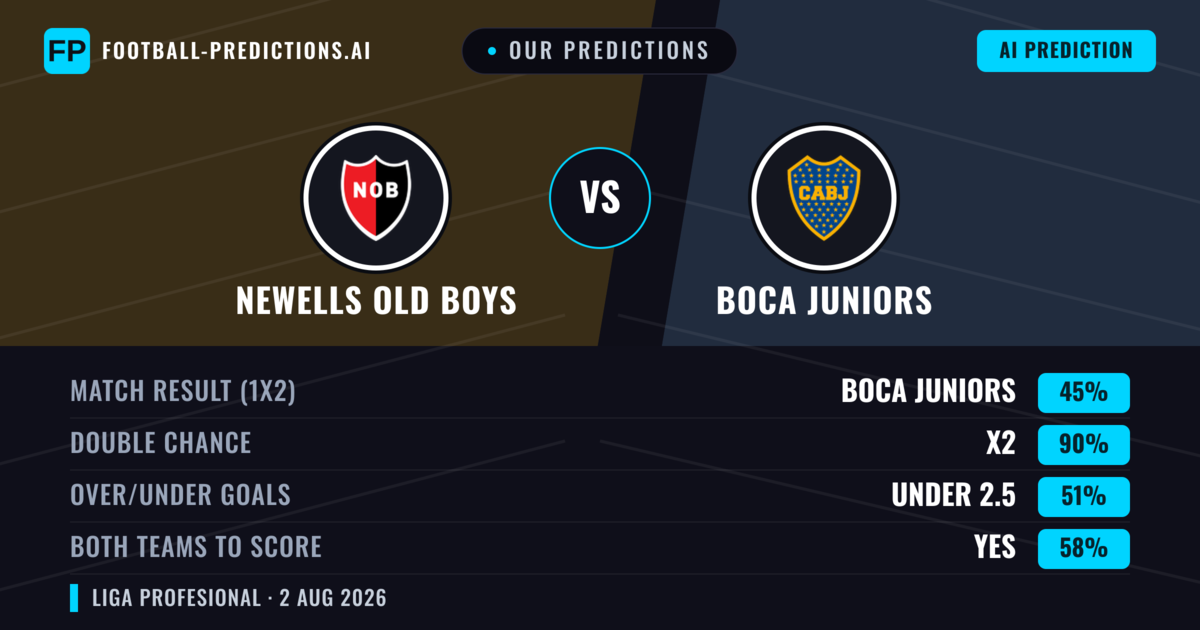 Our Predictions: Newells Old Boys vs Boca Juniors — Boca Juniors — Win (47%); under 2.5; Both teams to score: No