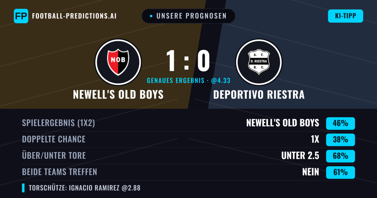 Unsere Prognosen: Newell's Old Boys vs Deportivo Riestra — Newell's Old Boys — Sieg (38%); Unter 2.5; Beide treffen: Nein