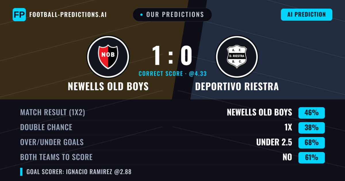 Our Predictions: Newells Old Boys vs Deportivo Riestra — Newells Old Boys — Win (36%); under 2.5; Both teams to score: No