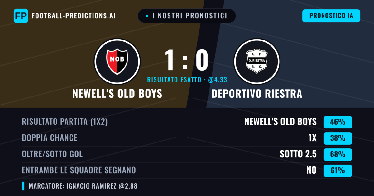 I nostri pronostici: Newell's Old Boys vs Deportivo Riestra — Newell's Old Boys — Vince (38%); Sotto 2.5; Entrambe segnano: No
