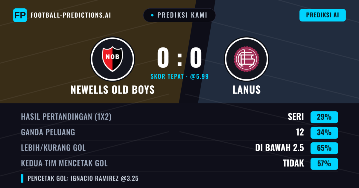 Prediksi kami: Newell's Old Boys vs Lanús — Lanús — Menang (34%); Kurang 2.5; Kedua tim mencetak gol: Tidak