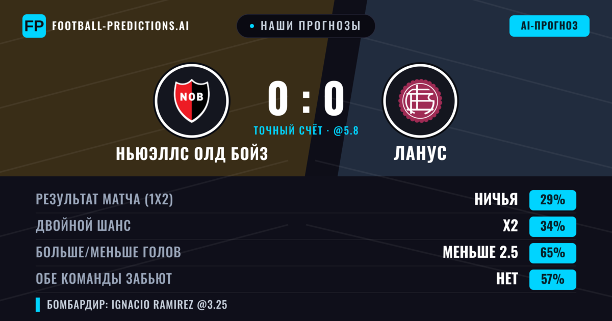 Наши прогнозы: Ньюэллс Олд Бойз против Ланус — Ланус — Победа (34%); Меньше 2.5; Обе забьют Нет