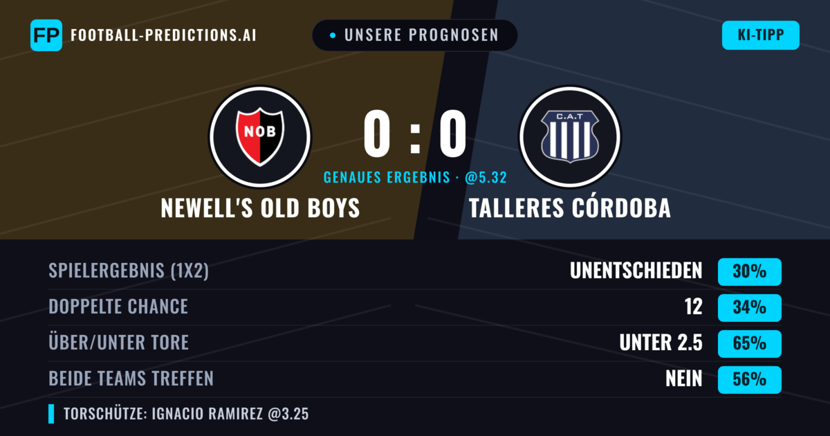Unsere Prognosen: Newell's Old Boys vs Talleres Córdoba — Talleres Córdoba — Sieg (35%); Unter 2.5; Beide treffen: Nein