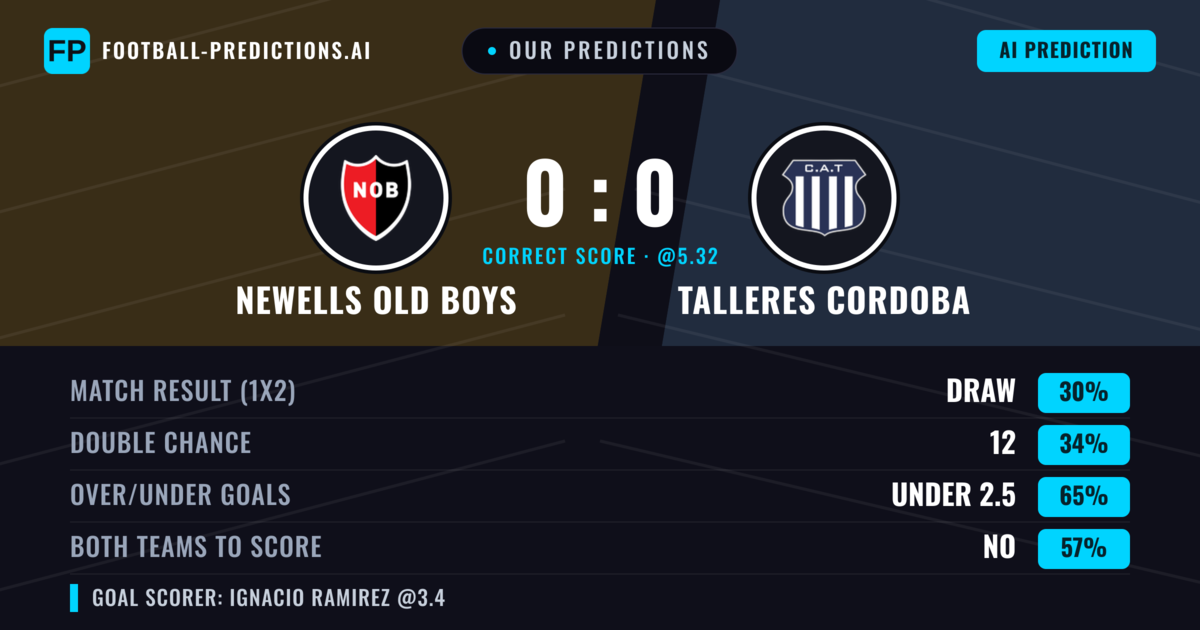 Our Predictions: Newells Old Boys vs Talleres Cordoba — Talleres Cordoba — Win (35%); under 2.5; Both teams to score: No