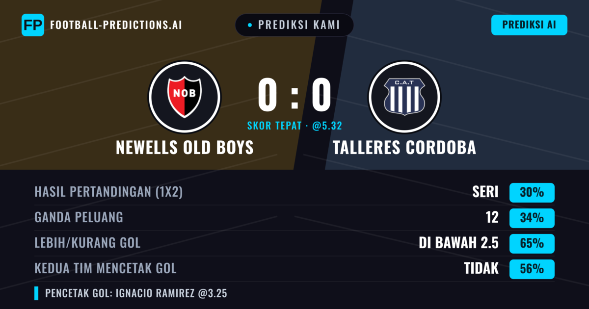 Prediksi kami: Newell's Old Boys vs Talleres Córdoba — Talleres Córdoba — Menang (34%); Kurang 2.5; Kedua tim mencetak gol: Tidak