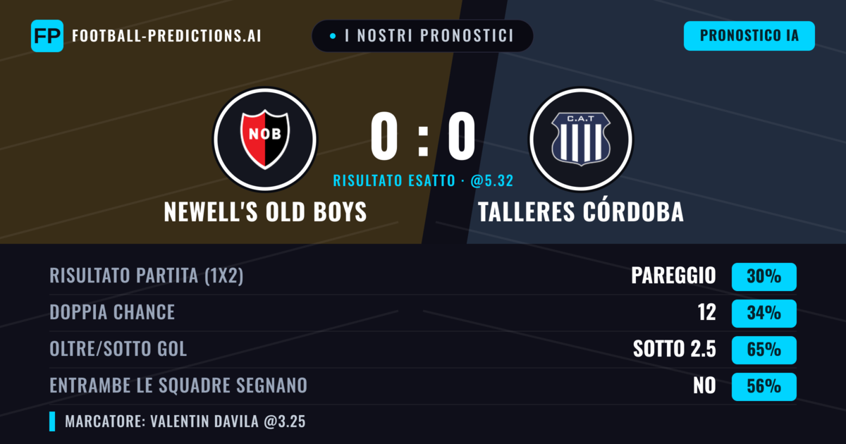 I nostri pronostici: Newell's Old Boys vs Talleres Córdoba — Talleres Córdoba — Vince (35%); Sotto 2.5; Entrambe segnano: No