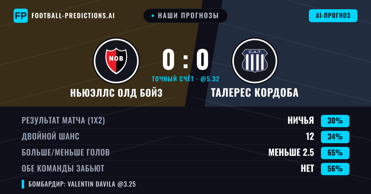 Наши прогнозы: Ньюэллс Олд Бойз против Талерес Кордоба — Талерес Кордоба — Победа (35%); Меньше 2.5; Обе забьют Нет