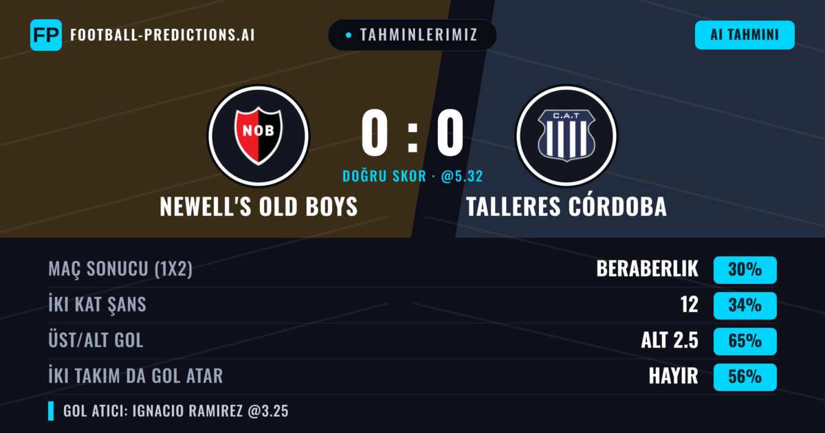 Tahminlerimiz: Newell's Old Boys vs Talleres Córdoba — Talleres Córdoba — Kazanmak (35%); Alt 2.5; İki taraf da gol atar: Hayır