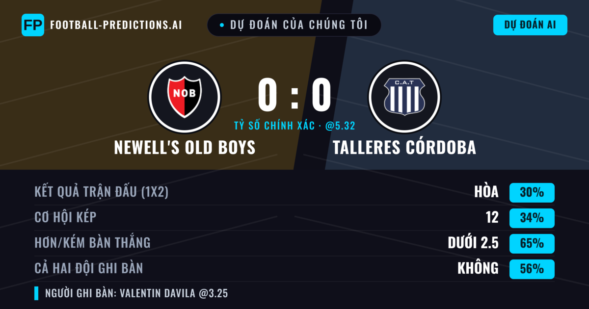 Dự đoán của chúng tôi: Newell's Old Boys vs Talleres Córdoba — Talleres Córdoba — Thắng (35%); Ít hơn 2.5; Cả hai ghi bàn: Không